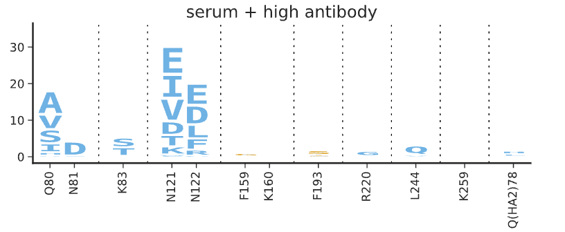 Publication image for Mapping person-to-person variation in viral mutations that escape polyclonal serum targeting influenza hemagglutinin